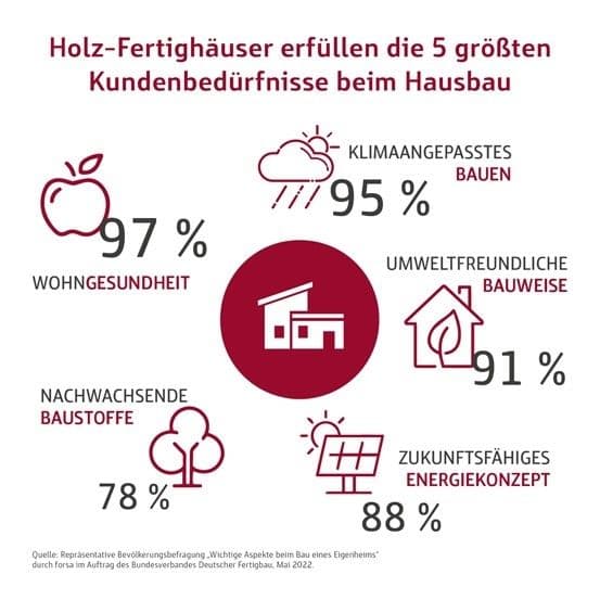 Grafik über die Kundenbedürfnisse beim Hausbau