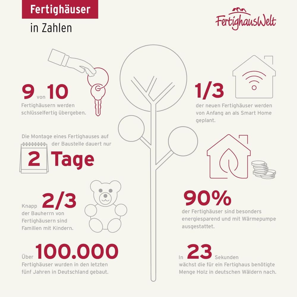 Verschiedene Statistiken zur Effizienz und Nachhaltigkeit von Fertighäusern