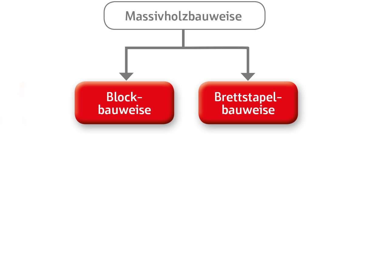 Übersicht der Massivbauweisen im Holzbau
