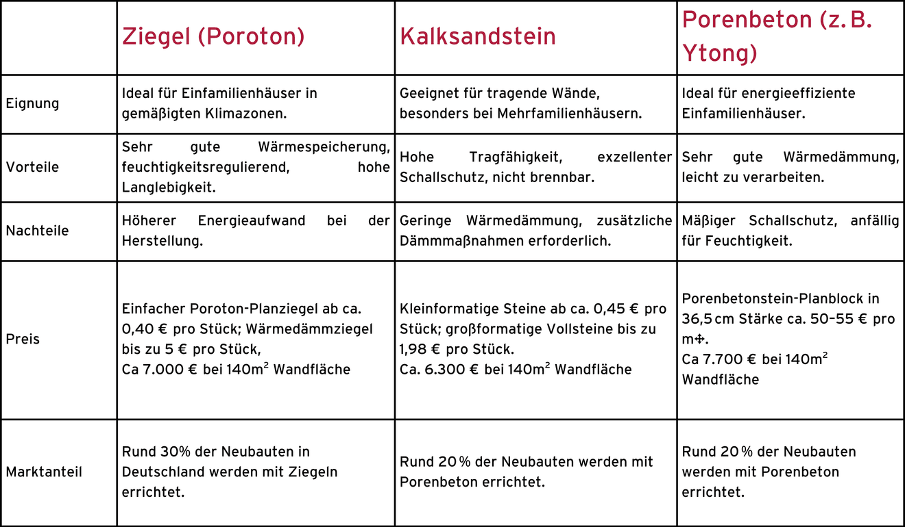 Tabelle für den Vergleich von verschiedenen Baumaterialien