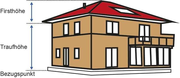 Traufhöhe begrenzt die Höhe der Hausfassade